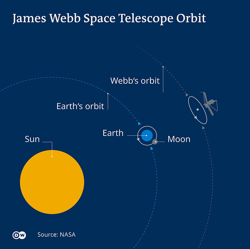 James Webb: il nostro miglior telescopio spaziale di sempre è pronto per il lancio. Scienza. Rapporti approfonditi su scienza e tecnologia. DW. 22.12.2021 Sfondo HD