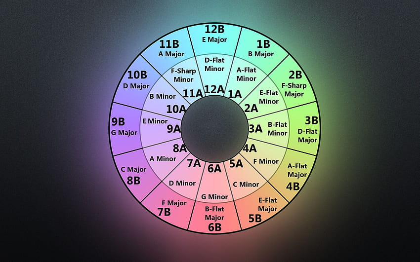 Camelot Wheel. My Personally Made Background . Essential Tool For DJs Mixing In Key Or Creating Mashups. : DJs, DJing HD wallpaper