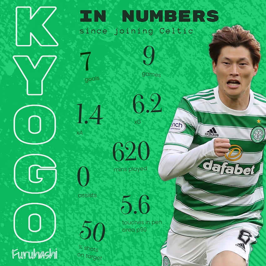 W jaki sposób Celtic zastępuje Kyogo Furuhashiego w kluczowych meczach? Tapeta na telefon HD