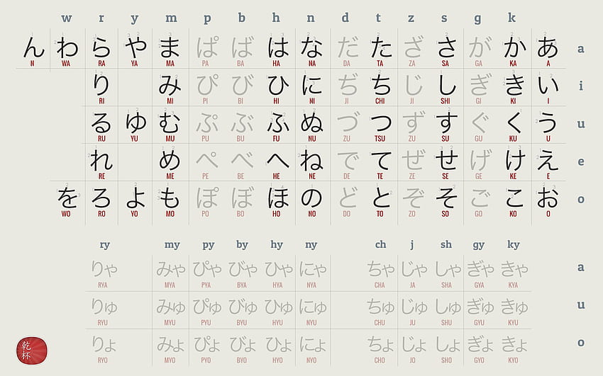 Angielski alfabet japoński japoński Kana w 3 dni, wykres japońskiej hiragany Tapeta HD