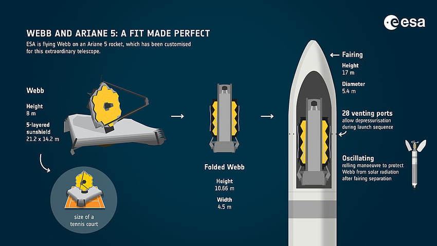 James Webb Telescope のラッピング: アリアン 5 ロケットに天文台を取り付ける方法は次のとおりです。 高画質の壁紙