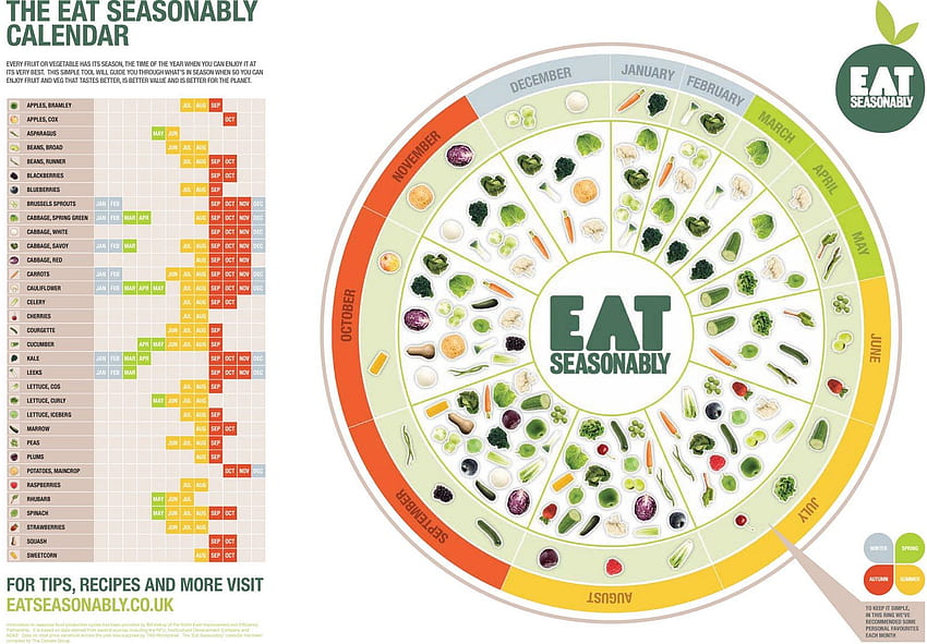 cibo, sano, infografica, grafici, nutrizione Sfondo HD