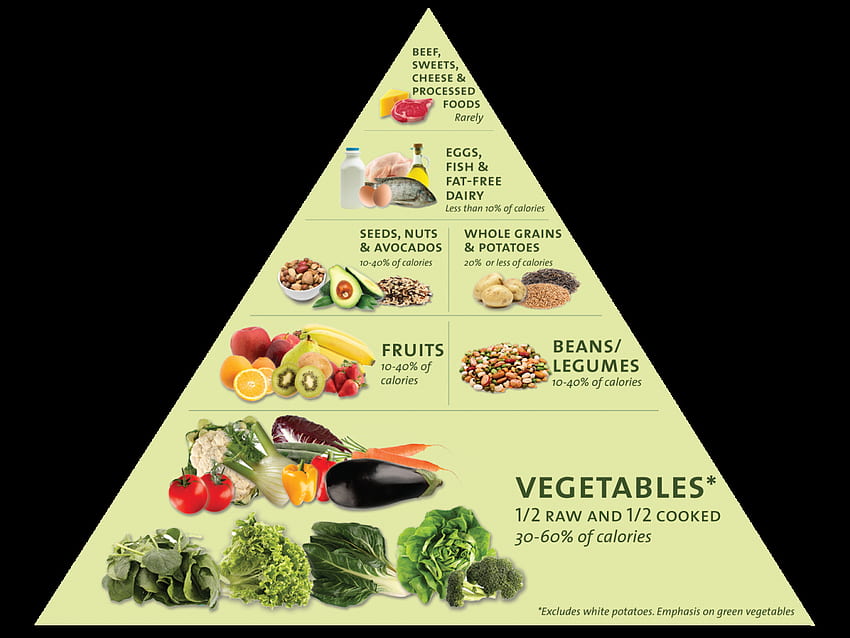 Healthy Food Triangle HD wallpaper