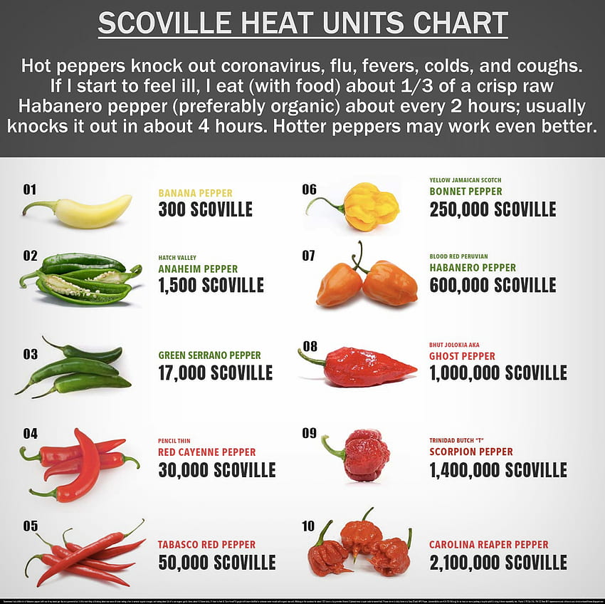 Hot Peppers Knock Out Coronavirus, Flu, Fevers, Colds, and Coughs 2, faith, pandemic, chills, illness, coughs, hot peppers, coronavirus, quarantine, healing, inspiring, sweats, sick, hope, retired, miracle, miracles, COVID-19, colds, ver, religious, positive, bronchitus, love, seniors, uplifting, sinusitus, peace, spiritual, flu, home remedies, immune system booster, sniffles, fitness, health, virus, well-being HD wallpaper