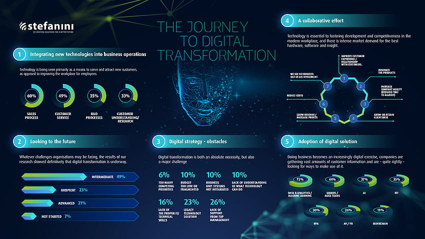 Why Adopting New Technologies Can Be a Challenge for Any Business, Digital Transformation HD wallpaper
