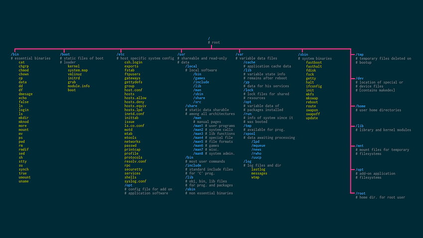 Linux ที่เป็น Cheat Sheets - มันคือ FOSS พร้อมรับคำสั่ง วอลล์เปเปอร์ HD