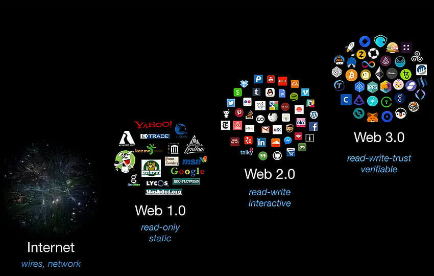 ¿Está Web3 todo el bombo?. Una introducción completa al mundo. fondo de pantalla