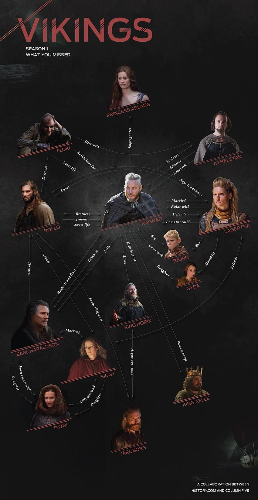 Ragnar Lothbrok iPhone - Vikings Infographic - HD phone wallpaper | Pxfuel