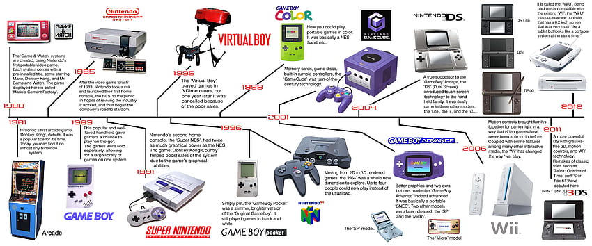 Komputer Nintendo, Latar Belakang. . Desain infografis garis waktu, Game, Infografis garis waktu, Konsol Nintendo Wallpaper HD
