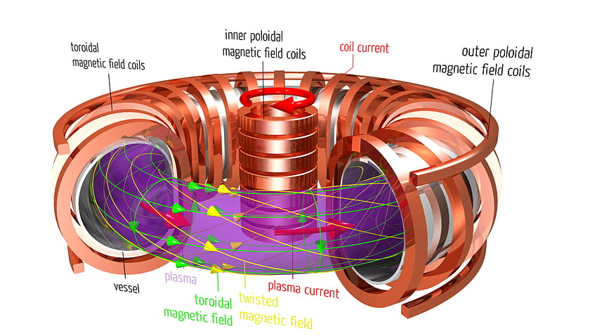 Fatti sull'energia da fusione tramite confinamento magnetico - Andlinger, Fusion Reactor Sfondo HD